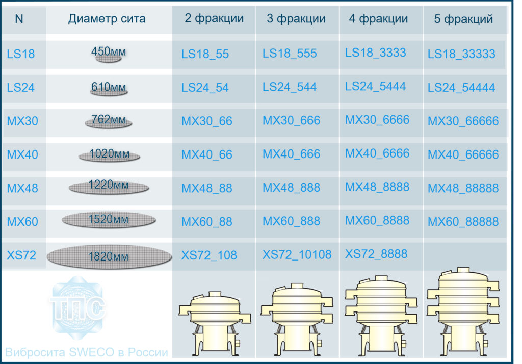 Вибрационное сито, Вибросито круглое SWECO, цена, широкий выбор моделей ...