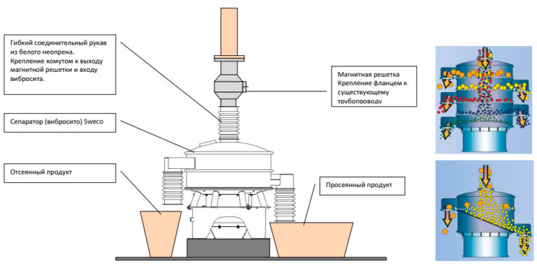 Объясните принцип работы магнитного сепаратора изображенного на рисунке